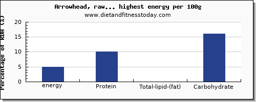 energy and nutrition facts in vegetables high in calories per 100g